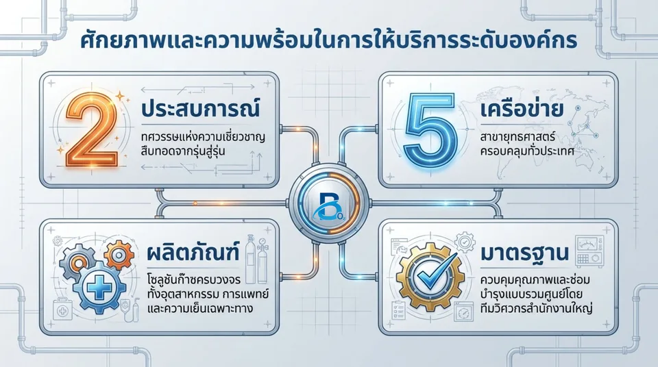 Infographic of four capabilities linked to the head office (Boonlam Oxygen logo): experience passed down through generations, a 5-branch nationwide network, complete industrial, medical and cold-chain gas products, and quality control and maintenance by head-office engineers