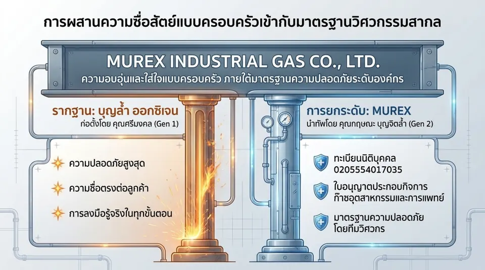 Two-pillar infographic: the Boonlum Oxygen roots founded by Khun Srimongkol (Gen 1), focused on safety, honesty and hands-on work, and the step up to MUREX led by Khun Krisana Boonjitlam (Gen 2), company registration 0205554017035