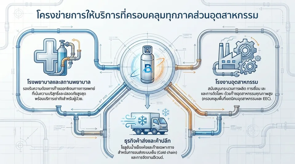 Pipe diagram linking a Boonlam Oxygen cylinder to three customer groups: hospitals and clinics (medical oxygen and cylinder rental), industrial plants including the EEC (production, welding, metal cutting), and wholesale/retail (dry ice for cold-chain transport and events)