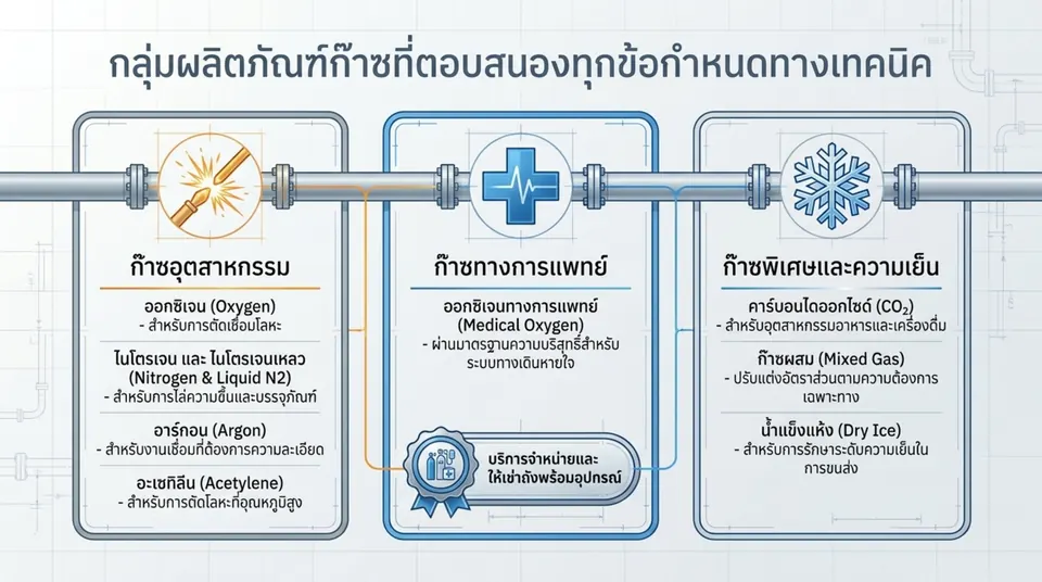 Three product columns: industrial gases (oxygen, nitrogen and liquid nitrogen, argon, acetylene), medical gases (medical oxygen, sale and rental of cylinders with equipment), special and cold gases (carbon dioxide, mixed gas, dry ice)